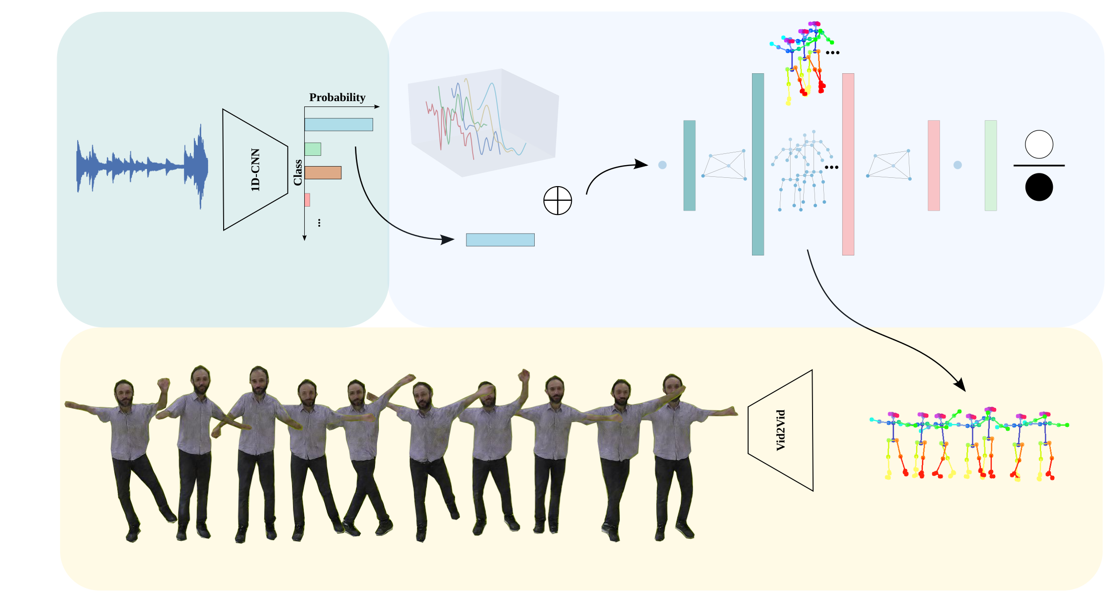 Learning to dance A graph convolutional adversarial network to generate realistic dance motions from audio